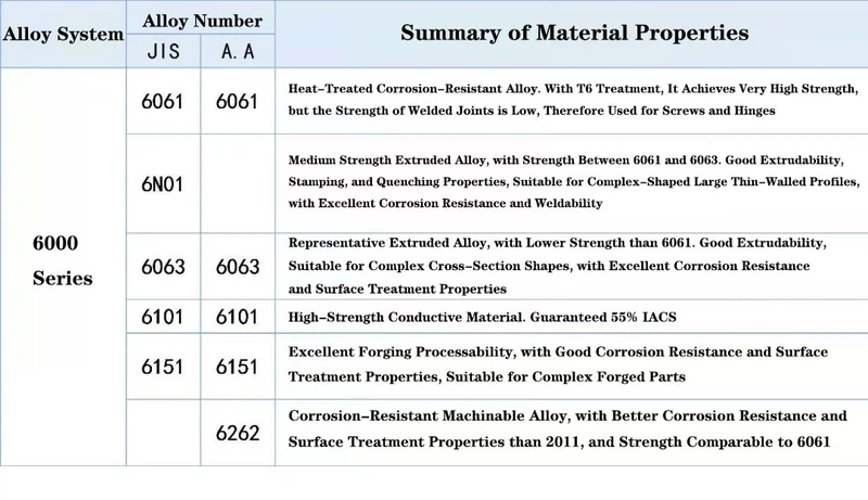 6000 Series Alloy System 6000 Series Alloy System